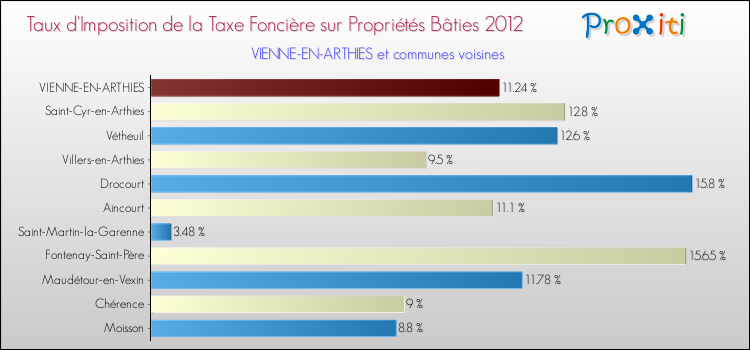 Taux d'imposition de la taxe foncière sur le bati 2012 pour VIENNE-EN-ARTHIES et les communes proches Comparaison des taux d'imposition de la taxe foncière sur le bati 2012 pour VIENNE-EN-ARTHIES et les communes voisines