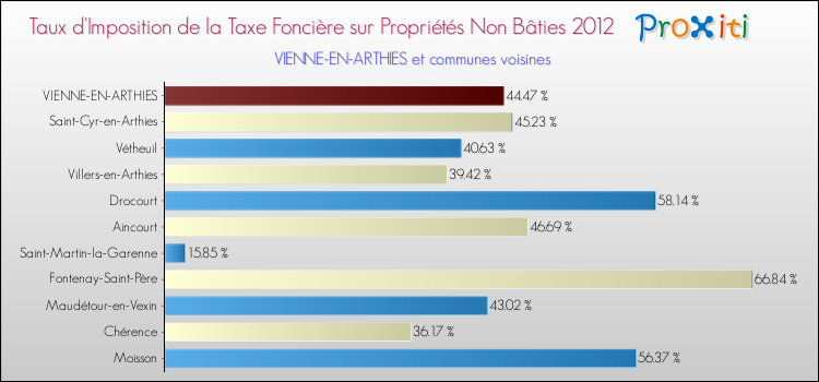 Taux d'imposition de la taxe foncière sur les immeubles et terrains non batis 2012 pour VIENNE-EN-ARTHIES et les communes proches Comparaison des taux d'imposition de la taxe foncière sur les immeubles et terrains non batis 2012 pour VIENNE-EN-ARTHIES et les communes voisines