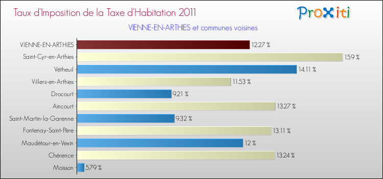 Taux d'imposition de la taxe d'habitation 2011 pour VIENNE-EN-ARTHIES et les communes proches Comparaison des taux d'imposition de la taxe d'habitation 2011 pour VIENNE-EN-ARTHIES et les communes voisines