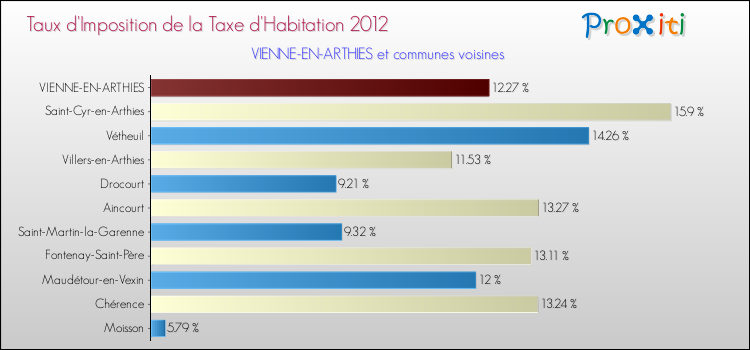 Taux d'imposition de la taxe d'habitation 2012 pour VIENNE-EN-ARTHIES et les communes proches Comparaison des taux d'imposition de la taxe d'habitation 2012 pour VIENNE-EN-ARTHIES et les communes voisines