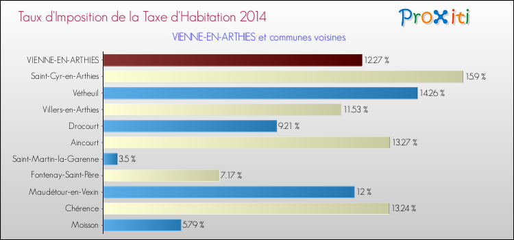 Taux d'imposition de la taxe d'habitation 2014 pour VIENNE-EN-ARTHIES et les communes proches Comparaison des taux d'imposition de la taxe d'habitation 2014 pour VIENNE-EN-ARTHIES et les communes voisines