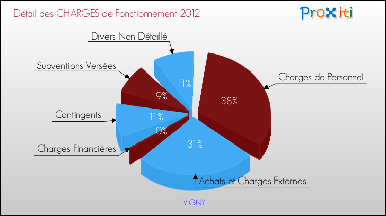 Décomposition des Charges de Fonctionnement 2012 de la commune de VIGNY Charges de Fonctionnement 2012 pour la commune de VIGNY