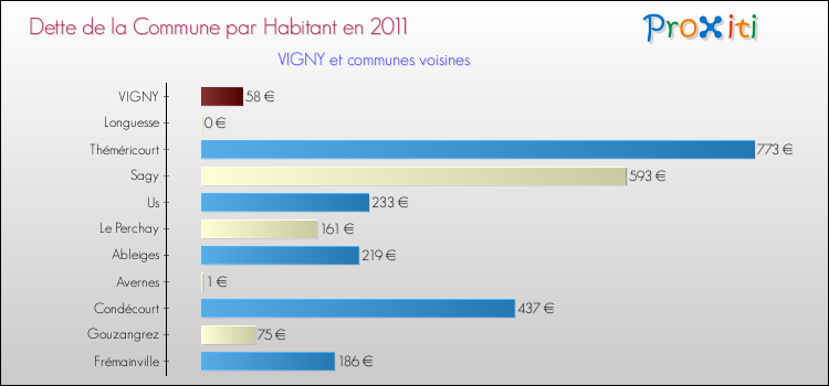 Dette par habitant de la commune en 2011 pour VIGNY et les communes proches Comparaison de la dette par habitant de la commune en 2011 pour VIGNY et les communes voisines