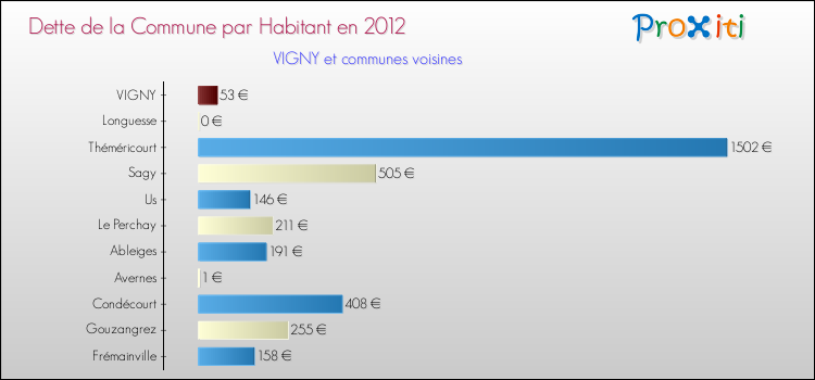Dette par habitant de la commune en 2012 pour VIGNY et les communes proches Comparaison de la dette par habitant de la commune en 2012 pour VIGNY et les communes voisines