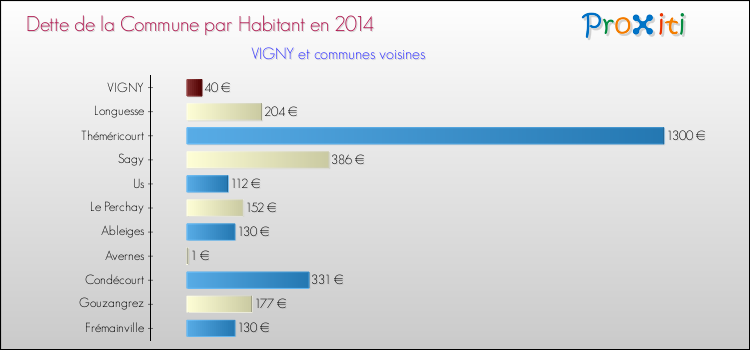Dette par habitant de la commune en 2014 pour VIGNY et les communes proches Comparaison de la dette par habitant de la commune en 2014 pour VIGNY et les communes voisines