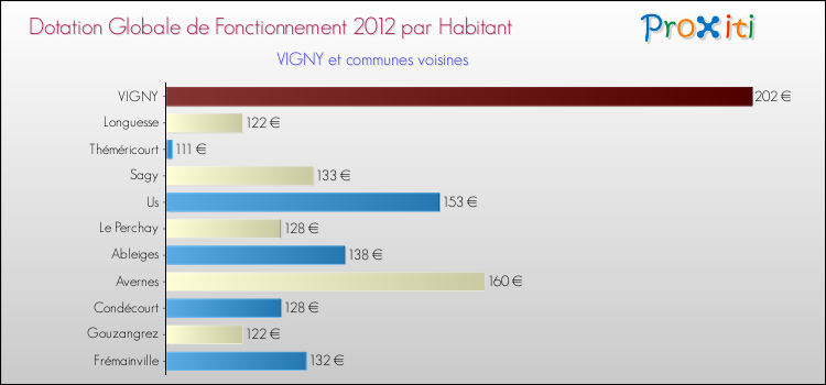Montant des dotations globales de fonctionnement DGF par Habitant pour VIGNY et les communes proches Comparaison des des dotations globales de fonctionnement DGF par habitant pour VIGNY et les communes voisines