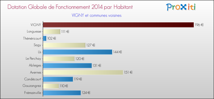 Montant des dotations globales de fonctionnement DGF par Habitant pour VIGNY et les communes proches en 2014. Comparaison des des dotations globales de fonctionnement DGF par habitant pour VIGNY et les communes voisines en 2014.