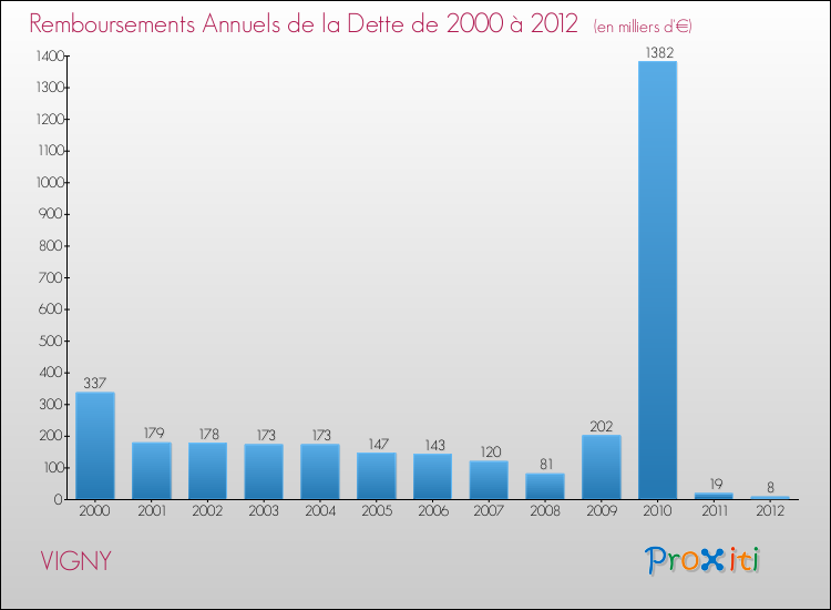 Evolution de l'annuité de la dette pour la commune de VIGNY de 2000 à 2012 Annuités de la dette pour VIGNY de 2000 à 2012