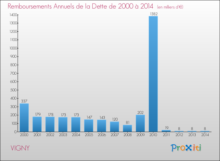 Evolution de l'annuité de la dette pour la commune de VIGNY de 2000 à 2014 Annuités de la dette pour VIGNY de 2000 à 2014