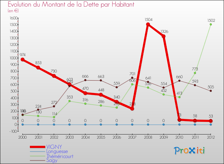 Evolution de la dette par habitant pour la commune de VIGNY et les communes proches de 2000 à 2012 Comparaison de la dette par habitant pour VIGNY et les communes voisines de 2000 à 2012