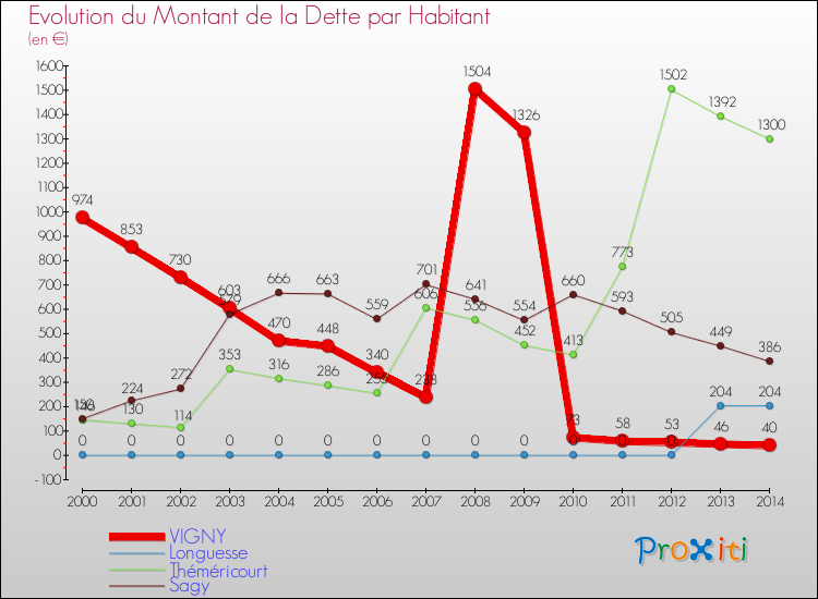 Evolution de la dette par habitant pour la commune de VIGNY et les communes proches de 2000 à 2014 Comparaison de la dette par habitant pour VIGNY et les communes voisines de 2000 à 2014