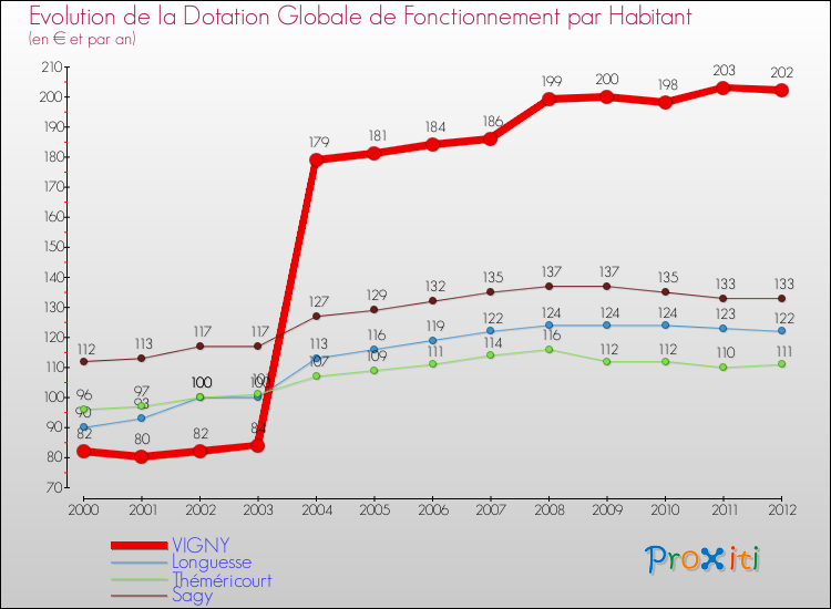 Evolution et montant de la dotation globale de fonctionnement par Habitant pour VIGNY et les communes proches Comparaison des dotations globales de fonctionnement par habitant pour VIGNY et les communes voisines