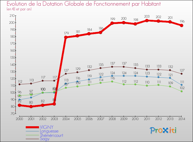 Evolution et montant de la dotation globale de fonctionnement par Habitant pour VIGNY et les communes proches de 2000 à 2014. Comparaison des dotations globales de fonctionnement par habitant pour VIGNY et les communes voisines de 2000 à 2014.
