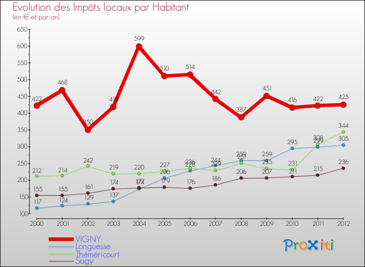 Evolution et montant des impôts locaux par Habitant pour VIGNY et les communes proches Comparaison des impôts locaux par habitant pour VIGNY et les communes voisines