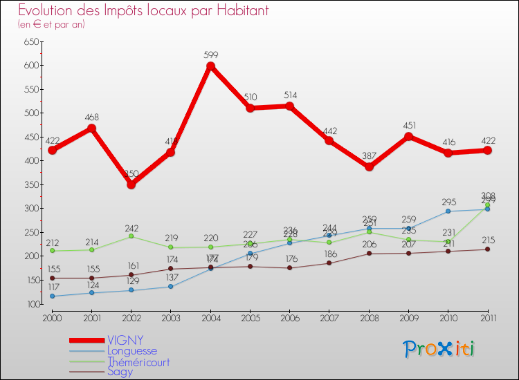 Evolution et montant des impôts locaux par Habitant pour VIGNY et les communes proches Comparaison des impôts locaux par habitant pour VIGNY et les communes voisines
