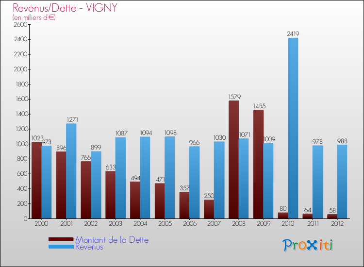 Evolution comparée de la dette et des revenus pour la commune de VIGNY de 2000 à 2012 Comparaison de la dette et des revenus pour VIGNY de 2000 à 2012