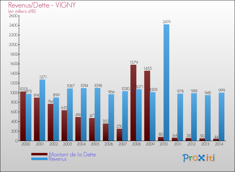 Evolution comparée de la dette et des revenus pour la commune de VIGNY de 2000 à 2014 Comparaison de la dette et des revenus pour VIGNY de 2000 à 2014