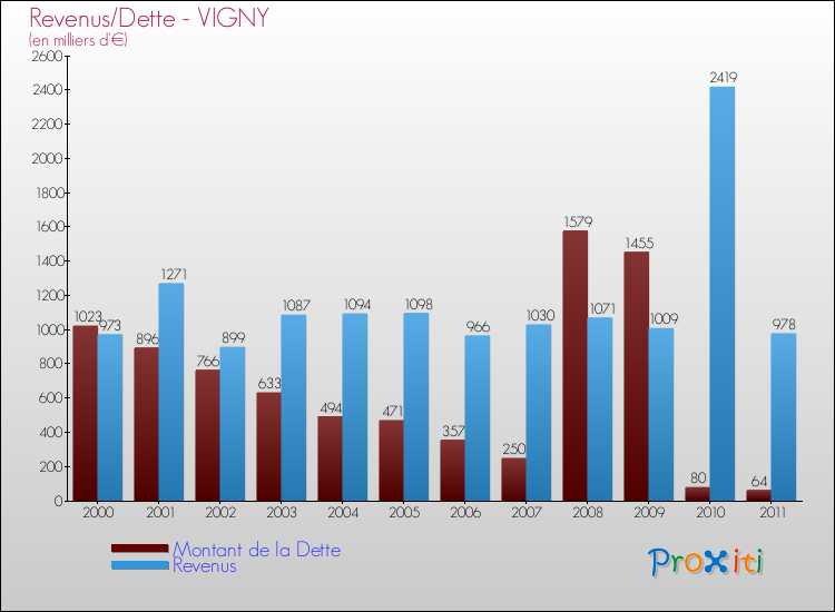 Evolution comparée de la dette et des revenus pour la commune de VIGNY de 2000 à 2011 Comparaison de la dette et des revenus pour VIGNY de 2000 à 2011