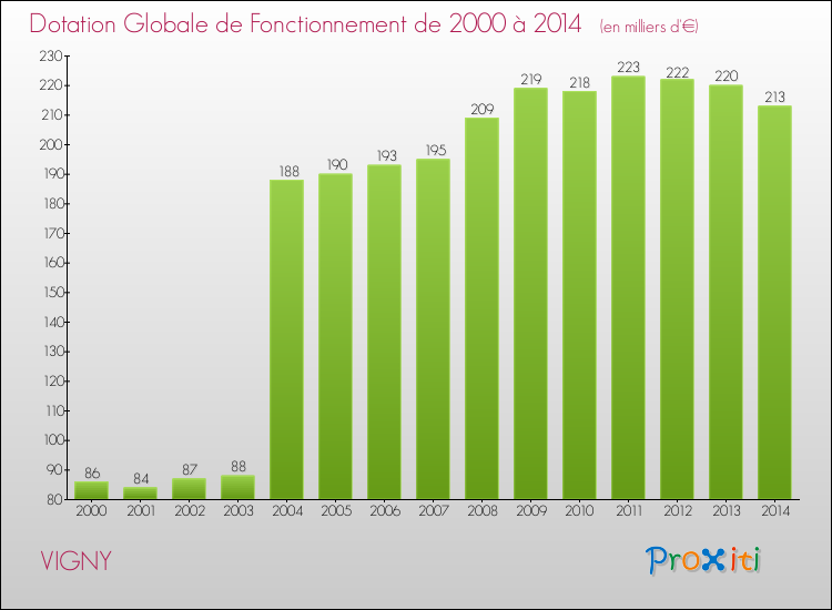Evolution du montant de la Dotation Globale de Fonctionnement pour la commune de VIGNY de 2000 à 2014 Evolution du montant de la Dotation Globale de Fonctionnement pour VIGNY de 2000 à 2014