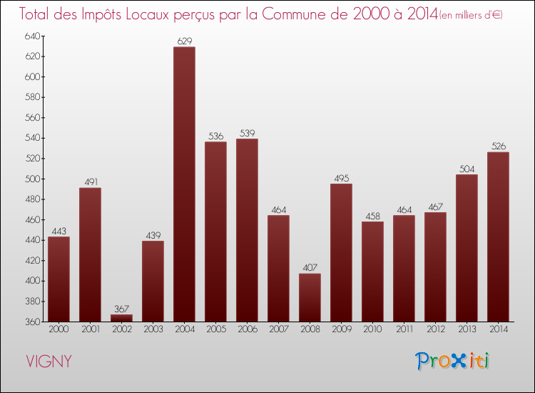Evolution des Impôts Locaux pour la commune de VIGNY de 2000 à 2014 Evolution des Impôts Locaux pour VIGNY de 2000 à 2014