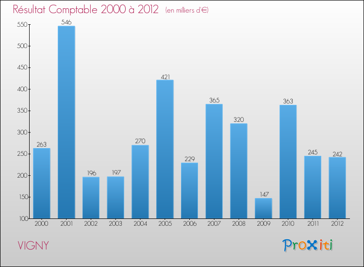 Evolution du résultat comptable pour la commune de VIGNY de 2000 à 2012 Evolution du résultat comptable pour VIGNY de 2000 à 2012