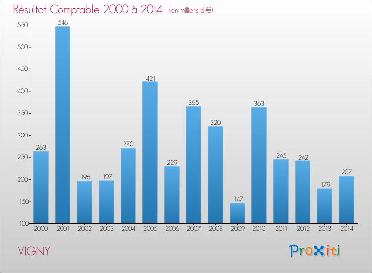 Evolution du résultat comptable pour la commune de VIGNY de 2000 à 2014 Evolution du résultat comptable pour VIGNY de 2000 à 2014