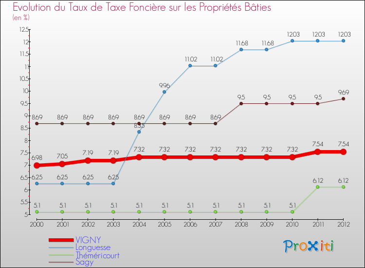 Evolution du taux de la taxe foncière sur le bati pour VIGNY et les communes proches de 2000 à 2012 Comparaison des taux de taxe foncière sur le bati pour VIGNY et les communes voisines de 2000 à 2012