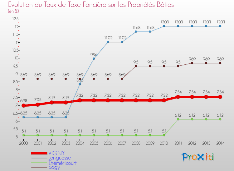 Evolution du taux de la taxe foncière sur le bati pour VIGNY et les communes proches de 2000 à 2014 Comparaison des taux de taxe foncière sur le bati pour VIGNY et les communes voisines de 2000 à 2014