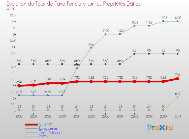 Evolution du taux de la taxe foncière sur le bati pour VIGNY et les communes proches Comparaison des taux de taxe foncière sur le bati pour VIGNY et les communes voisines