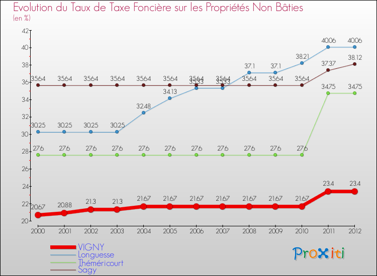 Evolution du taux de la taxe foncière sur les immeubles et terrains non batis pour VIGNY et les communes proches de 2000 à 2012 Comparaison des taux de la taxe foncière sur les immeubles et terrains non batis pour VIGNY et les communes voisines de 2000 à 2012