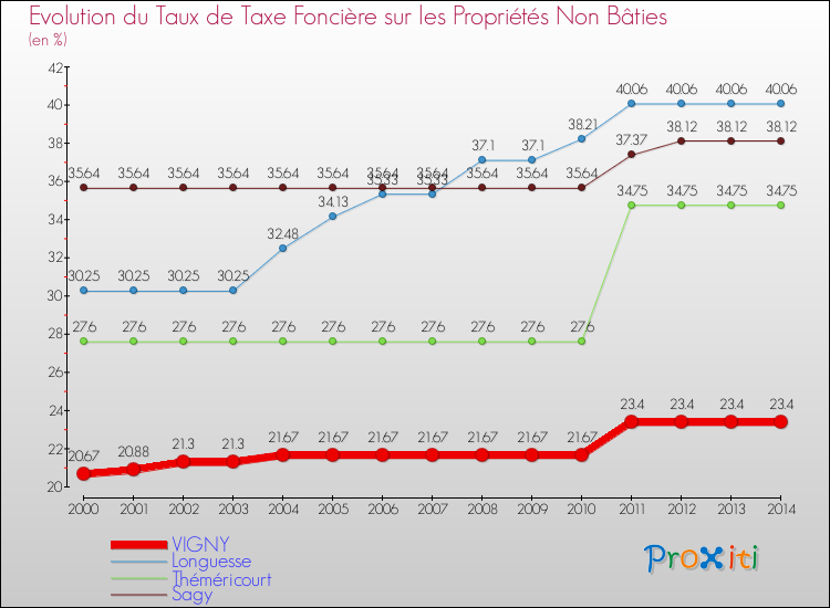 Evolution du taux de la taxe foncière sur les immeubles et terrains non batis pour VIGNY et les communes proches de 2000 à 2014 Comparaison des taux de la taxe foncière sur les immeubles et terrains non batis pour VIGNY et les communes voisines de 2000 à 2014