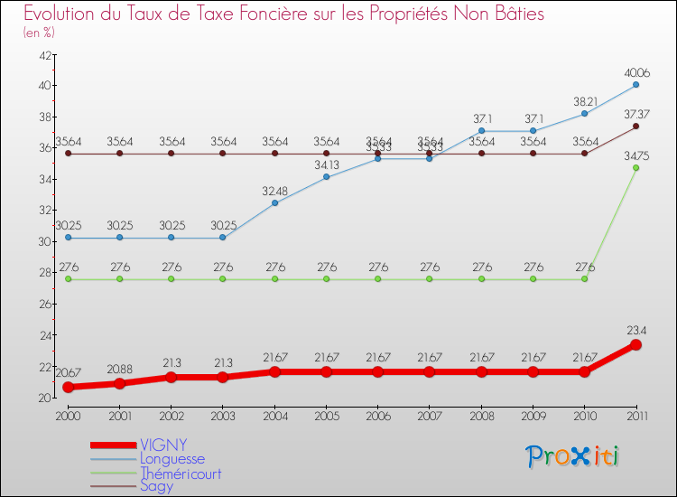 Evolution du taux de la taxe foncière sur les immeubles et terrains non batis pour VIGNY et les communes proches Comparaison des taux de la taxe foncière sur les immeubles et terrains non batis pour VIGNY et les communes voisines