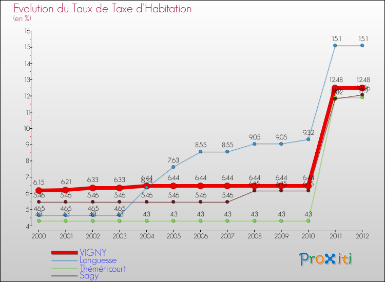 Evolution du taux de la taxe d'habitation pour VIGNY et les communes proches Comparaison des taux de la taxe d'habitation pour VIGNY et les communes voisines