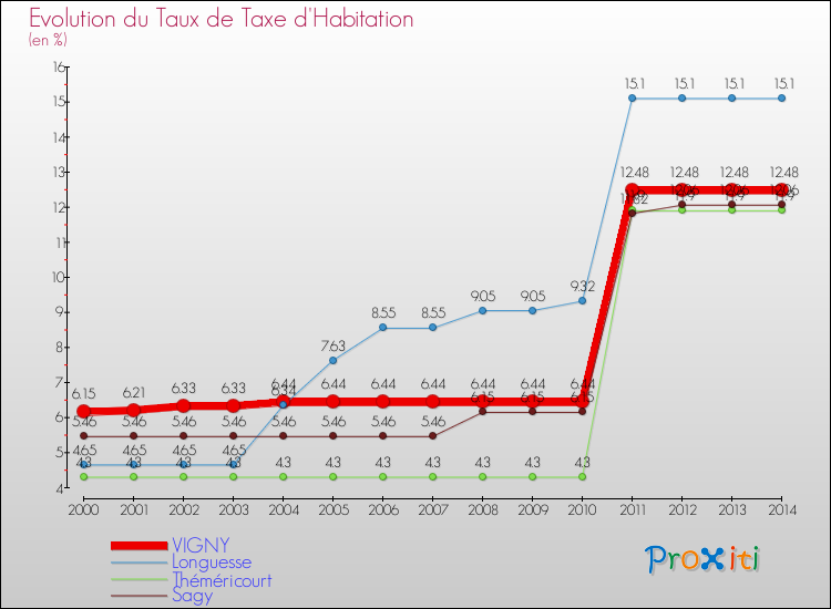 Evolution du taux de la taxe d'habitation pour VIGNY et les communes proches de 2000 à 2014 Comparaison des taux de la taxe d'habitation pour VIGNY et les communes voisines de 2000 à 2014