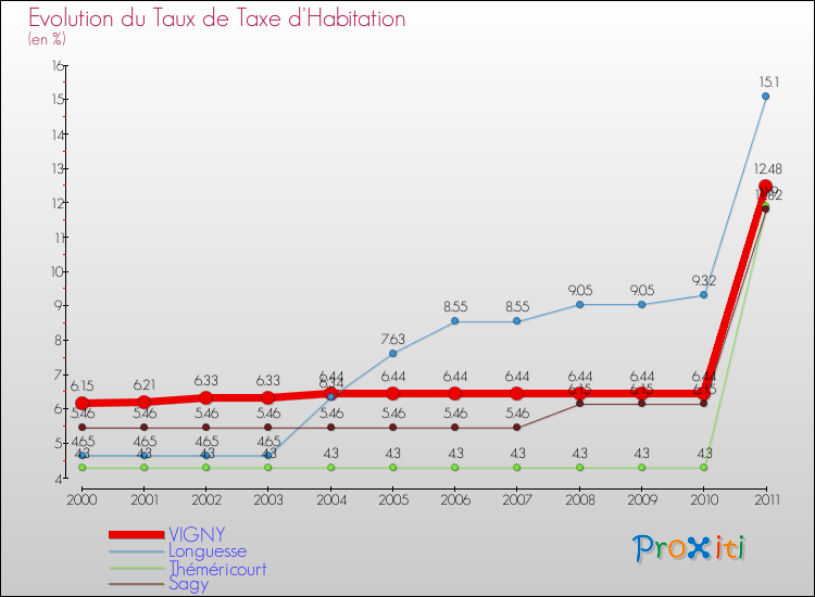 Evolution du taux de la taxe d'habitation pour VIGNY et les communes proches Comparaison des taux de la taxe d'habitation pour VIGNY et les communes voisines