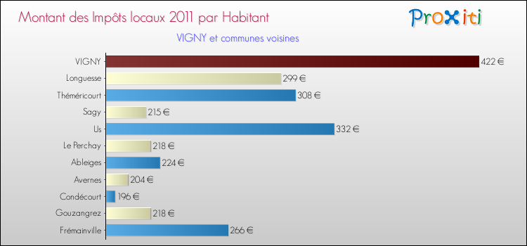 Montant des impôts locaux par Habitant pour VIGNY et les communes proches Comparaison des impôts locaux par habitant pour VIGNY et les communes voisines
