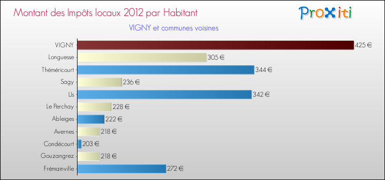 Montant des impôts locaux par Habitant pour VIGNY et les communes proches Comparaison des impôts locaux par habitant pour VIGNY et les communes voisines