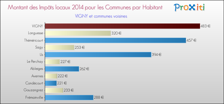 Montant des impôts locaux par Habitant pour VIGNY et les communes proches en 2014 Comparaison des impôts locaux par habitant pour VIGNY et les communes voisines en 2014