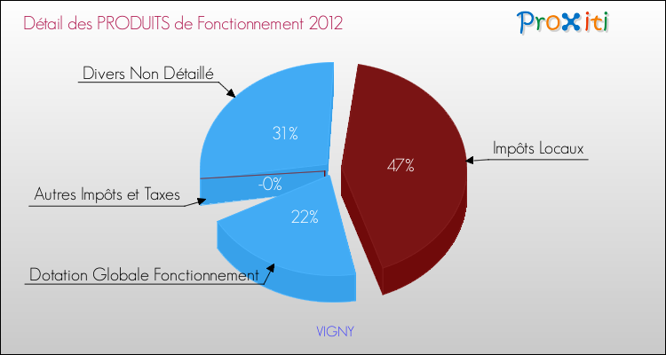 Décomposition du Budget de Fonctionnement 2012 de la commune de VIGNY Budget de Fonctionnement 2012 pour la commune de VIGNY