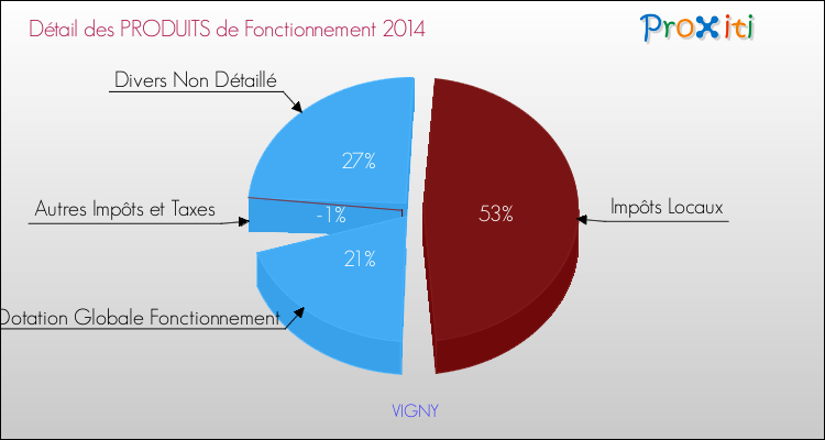 Décomposition du Budget de Fonctionnement 2014 de la commune de VIGNY Budget de Fonctionnement 2014 pour la commune de VIGNY