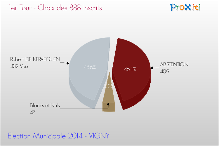 Résultats par rapport aux inscrits au 1er Tour des Elections Municipales 2014 de la commune de VIGNY Elections Municipales 2014 - Résultats par rapport aux inscrits au 1er Tour pour la commune de VIGNY