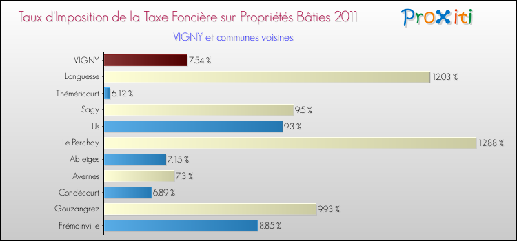 Taux d'imposition de la taxe foncière sur le bati 2011 pour VIGNY et les communes proches Comparaison des taux d'imposition de la taxe foncière sur le bati 2011 pour VIGNY et les communes voisines