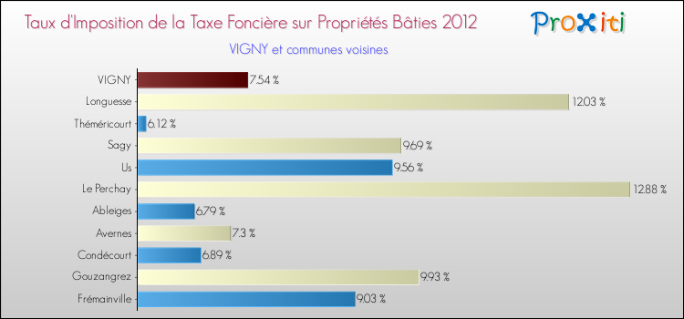 Taux d'imposition de la taxe foncière sur le bati 2012 pour VIGNY et les communes proches Comparaison des taux d'imposition de la taxe foncière sur le bati 2012 pour VIGNY et les communes voisines