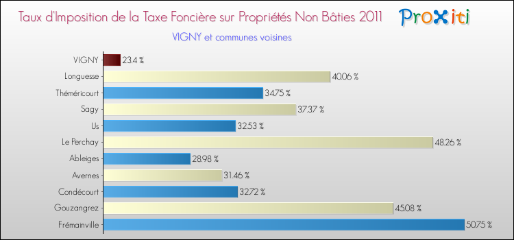 Taux d'imposition de la taxe foncière sur les immeubles et terrains non batis 2011 pour VIGNY et les communes proches Comparaison des taux d'imposition de la taxe foncière sur les immeubles et terrains non batis 2011 pour VIGNY et les communes voisines