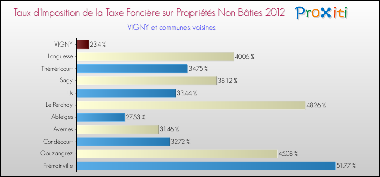 Taux d'imposition de la taxe foncière sur les immeubles et terrains non batis 2012 pour VIGNY et les communes proches Comparaison des taux d'imposition de la taxe foncière sur les immeubles et terrains non batis 2012 pour VIGNY et les communes voisines