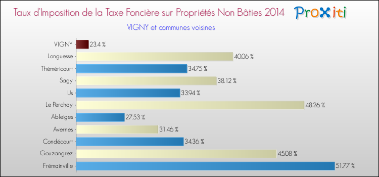 Taux d'imposition de la taxe foncière sur les immeubles et terrains non batis 2014 pour VIGNY et les communes proches Comparaison des taux d'imposition de la taxe foncière sur les immeubles et terrains non batis 2014 pour VIGNY et les communes voisines