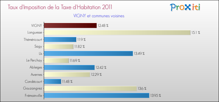 Taux d'imposition de la taxe d'habitation 2011 pour VIGNY et les communes proches Comparaison des taux d'imposition de la taxe d'habitation 2011 pour VIGNY et les communes voisines