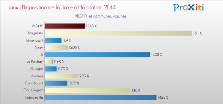 Taux d'imposition de la taxe d'habitation 2014 pour VIGNY et les communes proches Comparaison des taux d'imposition de la taxe d'habitation 2014 pour VIGNY et les communes voisines
