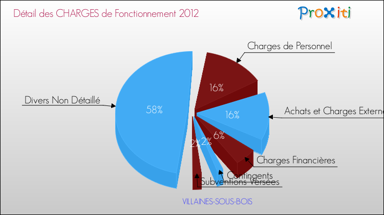 Décomposition des Charges de Fonctionnement 2012 de la commune de VILLAINES-SOUS-BOIS Charges de Fonctionnement 2012 pour la commune de VILLAINES-SOUS-BOIS