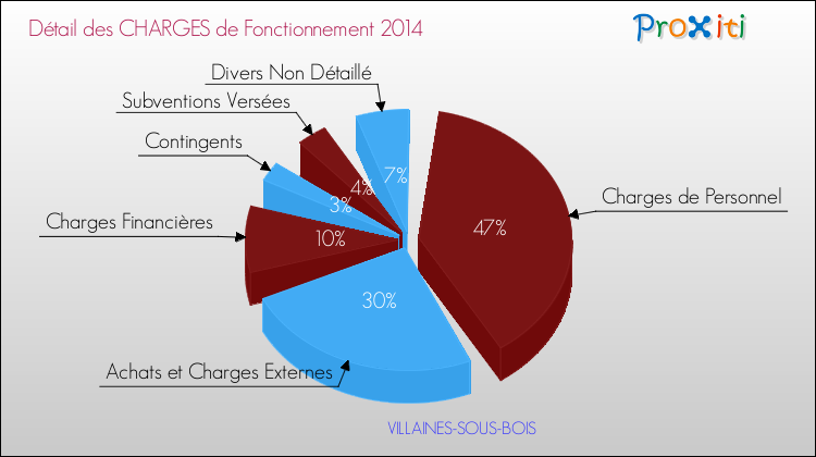 Décomposition des Charges de Fonctionnement 2014 de la commune de VILLAINES-SOUS-BOIS Charges de Fonctionnement 2014 pour la commune de VILLAINES-SOUS-BOIS